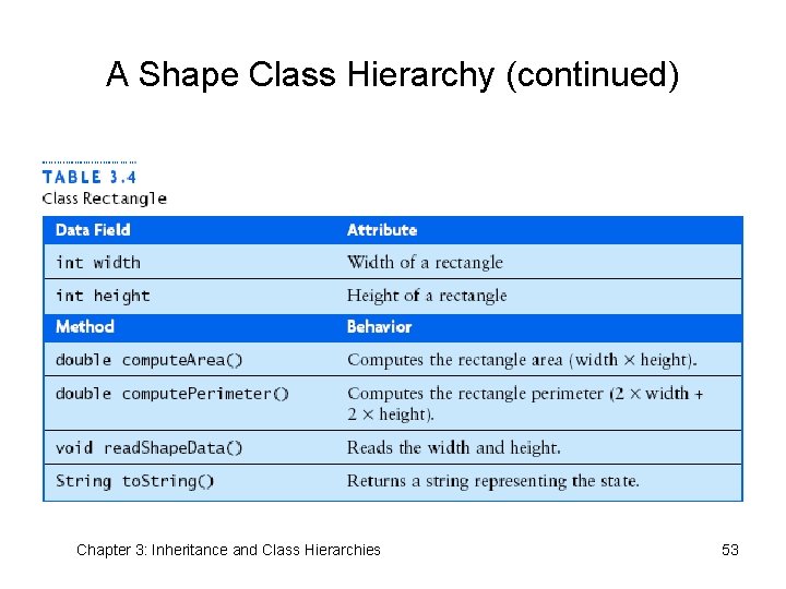 A Shape Class Hierarchy (continued) Chapter 3: Inheritance and Class Hierarchies 53 