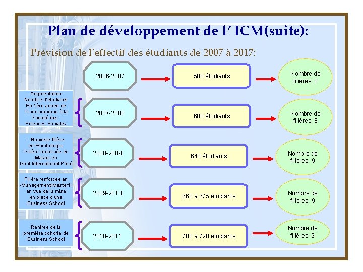 Plan de développement de l’ ICM(suite): Prévision de l’effectif des étudiants de 2007 à