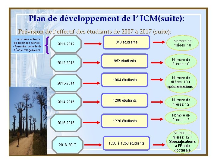 Plan de développement de l’ ICM(suite): Prévision de l’effectif des étudiants de 2007 à