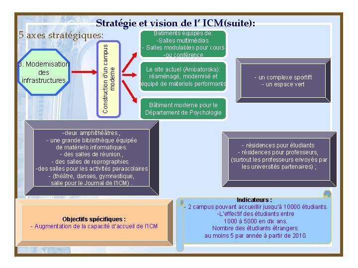 3. Modernisation des infrastructures Construction d’un campus moderne Stratégie et vision de l’ ICM(suite):