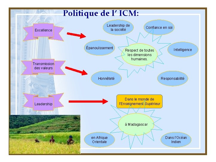 Politique de l’ ICM: Excellence Leadership de la société Épanouïssement Confiance en soi Respect