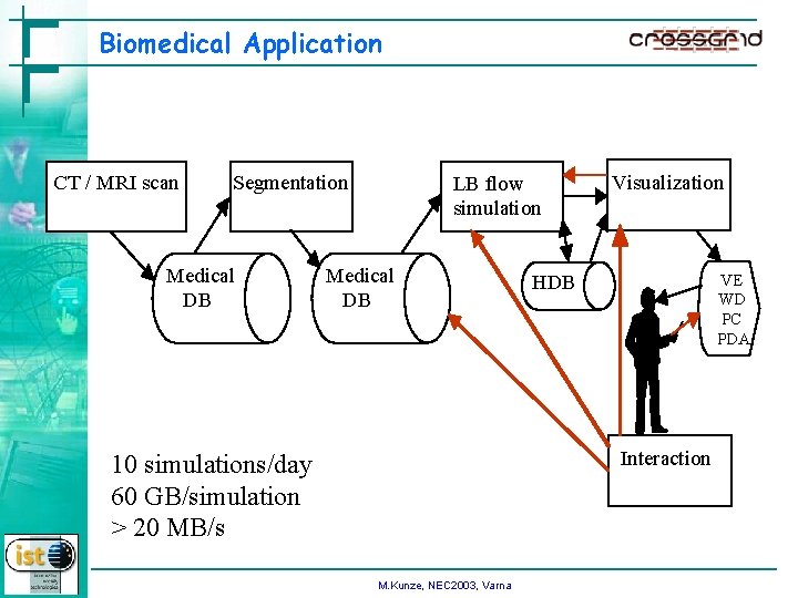 Biomedical Application CT / MRI scan Segmentation Medical DB LB flow simulation Medical DB