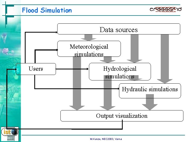Flood Simulation Data sources Meteorological simulations Users Hydrological simulations Hydraulic simulations Output visualization M.