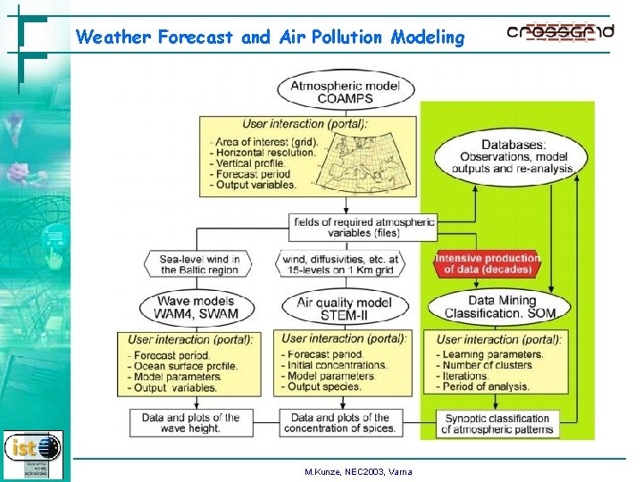 Weather Forecast and Air Pollution Modeling M. Kunze, NEC 2003, Varna 