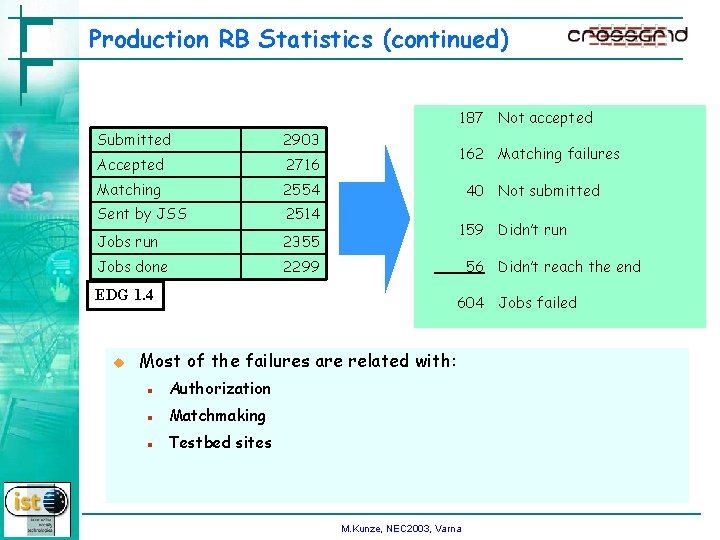 Production RB Statistics (continued) 187 Not accepted Submitted 2903 Accepted 2716 Matching 2554 Sent