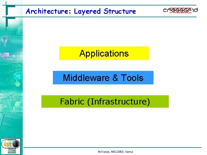 Architecture: Layered Structure Applications Middleware & Tools Fabric (Infrastructure) M. Kunze, NEC 2003, Varna