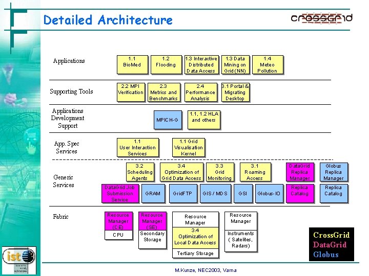 Detailed Architecture Applications Supporting Tools 1. 1 Bio. Med 2. 2 MPI Verification 1.