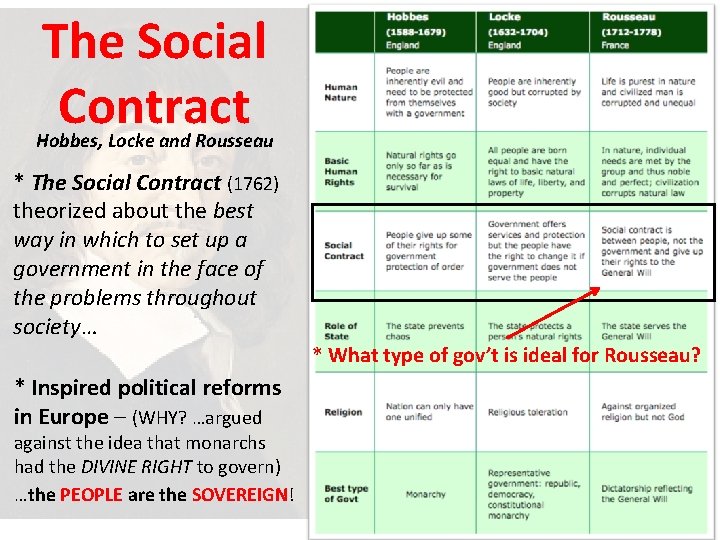 The Social Contract Hobbes, Locke and Rousseau * The Social Contract (1762) theorized about