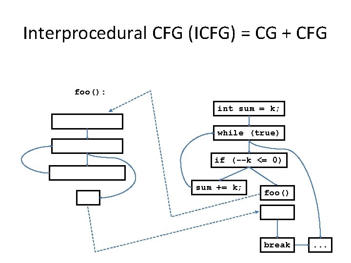 Interprocedural CFG (ICFG) = CG + CFG foo(): int sum = k; while (true)