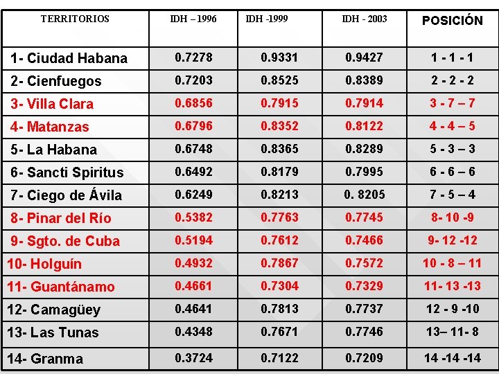 TERRITORIOS IDH – 1996 IDH -1999 IDH - 2003 POSICIÓN 1 - Ciudad Habana