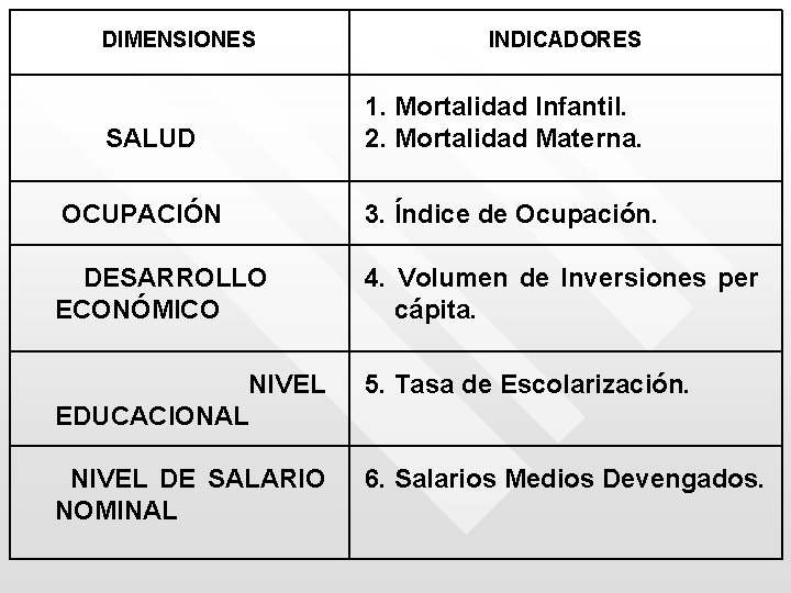 DIMENSIONES SALUD INDICADORES 1. Mortalidad Infantil. 2. Mortalidad Materna. OCUPACIÓN 3. Índice de Ocupación.