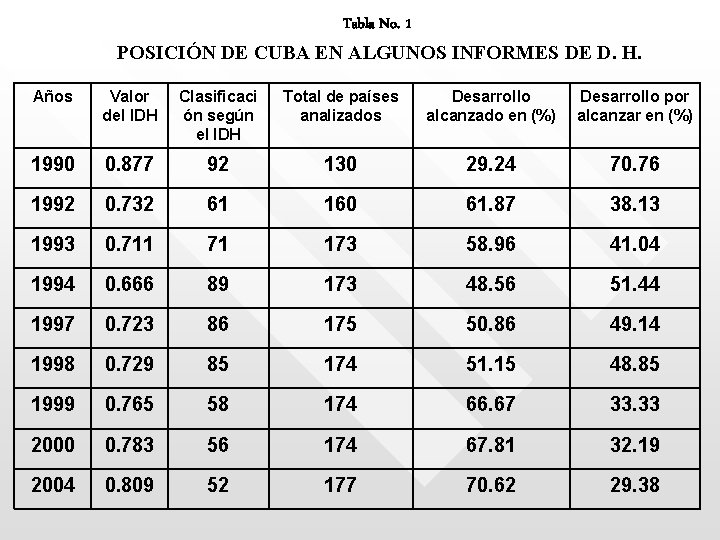 Tabla No. 1 POSICIÓN DE CUBA EN ALGUNOS INFORMES DE D. H. Años Valor
