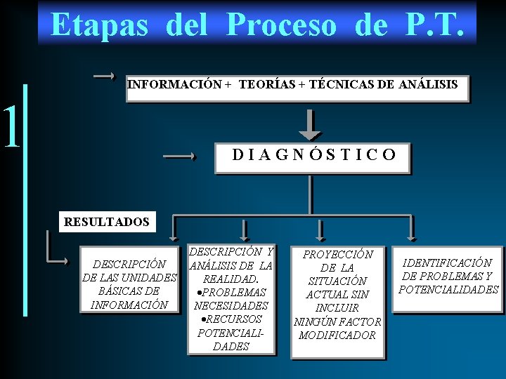 1 Etapas del Proceso de P. T. INFORMACIÓN + TEORÍAS + TÉCNICAS DE ANÁLISIS