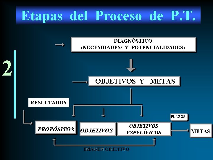 Etapas del Proceso de P. T. DIAGNÓSTICO (NECESIDADES/ Y POTENCIALIDADES) 2 OBJETIVOS Y METAS