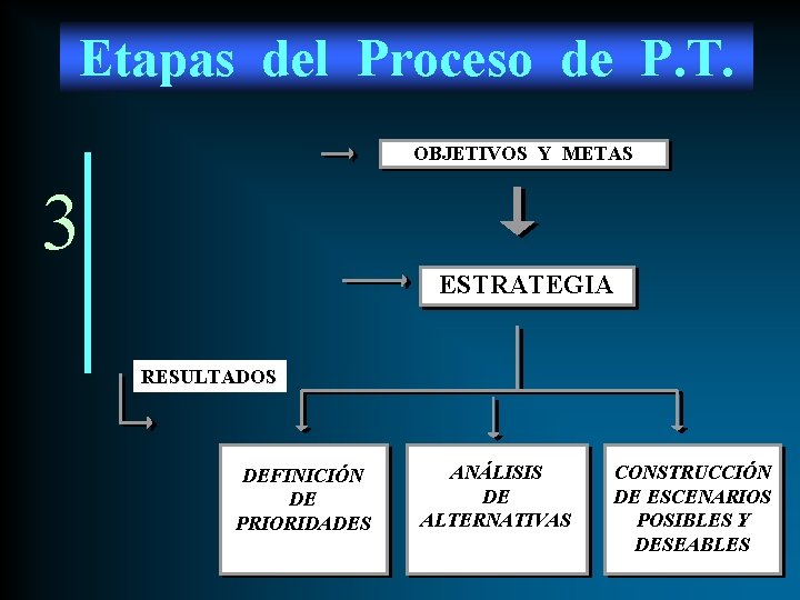 Etapas del Proceso de P. T. OBJETIVOS Y METAS 3 ESTRATEGIA RESULTADOS DEFINICIÓN DE