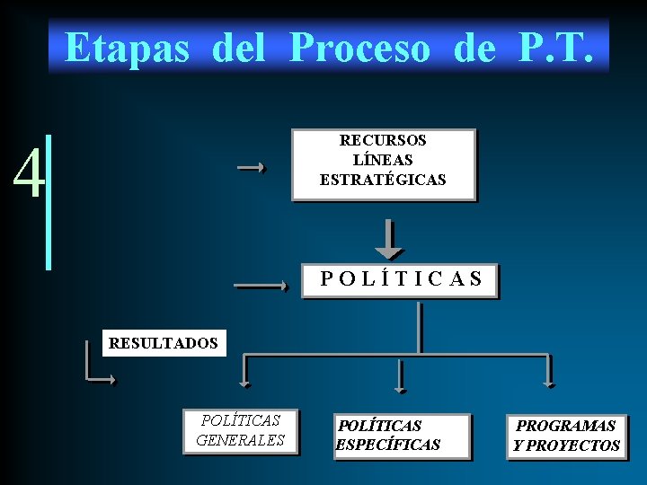 Etapas del Proceso de P. T. RECURSOS LÍNEAS ESTRATÉGICAS 4 POLÍTICAS RESULTADOS POLÍTICAS GENERALES