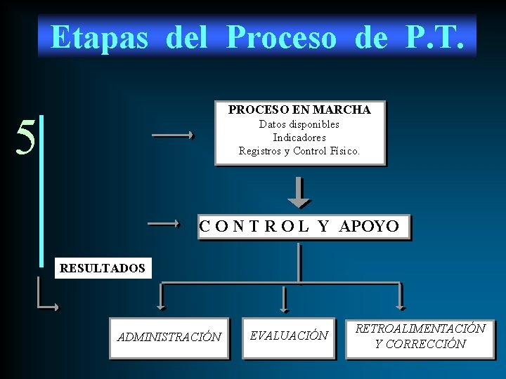 Etapas del Proceso de P. T. PROCESO EN MARCHA 5 Datos disponibles Indicadores Registros
