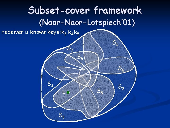 Subset-cover framework (Naor-Lotspiech’ 01) receiver u knows keys: k 3 k 4 k 5