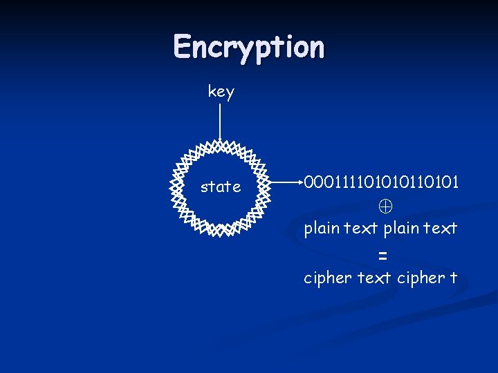 Encryption key state 0001111010101 plain text = cipher text cipher t 