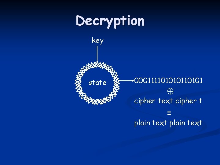 Decryption key state 0001111010101 cipher text cipher t = plain text 