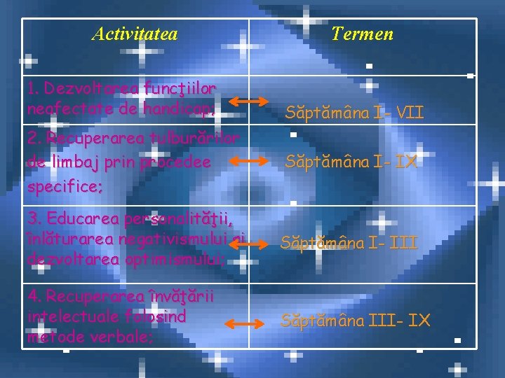 Activitatea 1. Dezvoltarea funcţiilor neafectate de handicap; Termen Săptămâna I- VII 2. Recuperarea tulburărilor