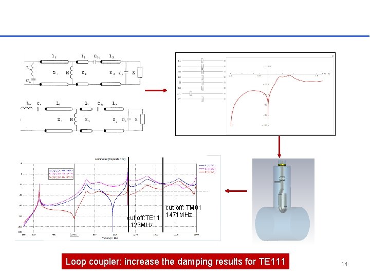 cut off: TM 01 cut off: TE 11 1471 MHz 1126 MHz Loop coupler: