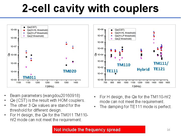2 -cell cavity with couplers TM 110 TE 111 TM 020 TM 111/ Hybrid