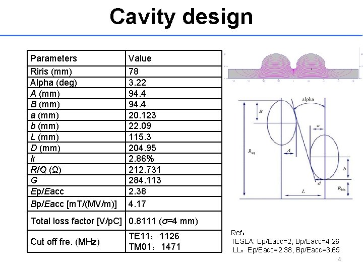 Cavity design Parameters Riris (mm) Alpha (deg) A (mm) B (mm) a (mm) b