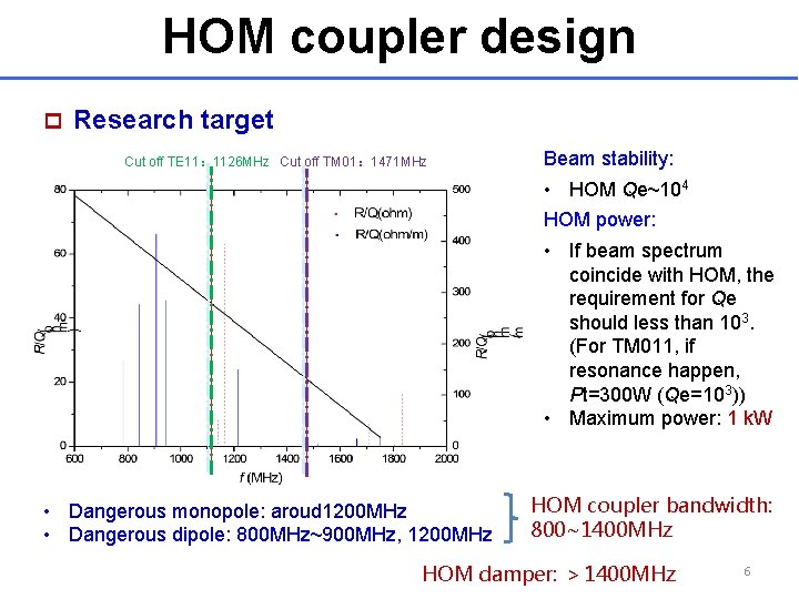 HOM coupler design p Research target Cut off TE 11： 1126 MHz Cut off