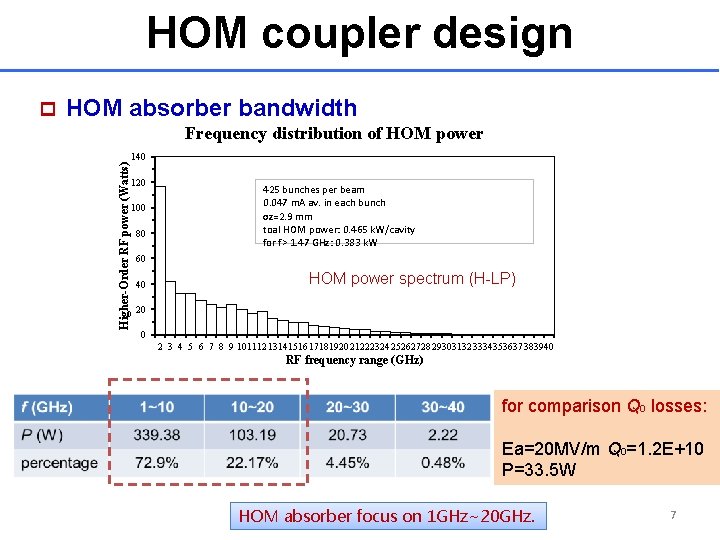 HOM coupler design HOM absorber bandwidth Frequency distribution of HOM power Higher-Order RF power