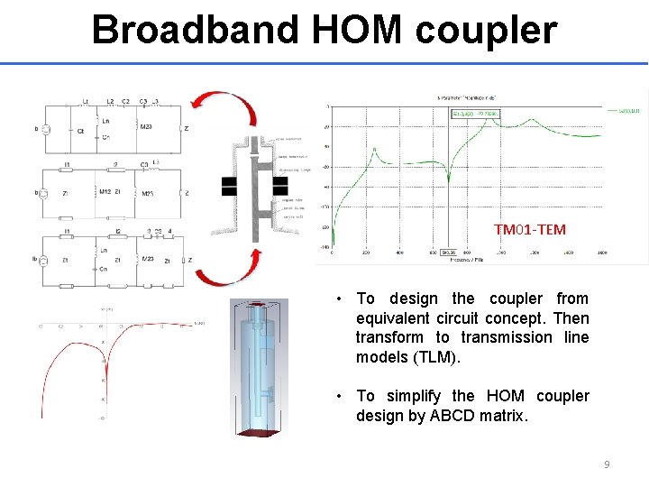 Broadband HOM coupler TM 01 -TEM • To design the coupler from equivalent circuit