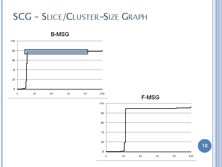 SCG – SLICE/CLUSTER-SIZE GRAPH B-MSG F-MSG 10 