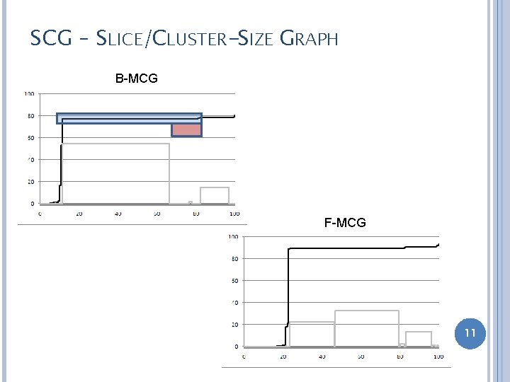 SCG – SLICE/CLUSTER-SIZE GRAPH B-MCG F-MCG 11 