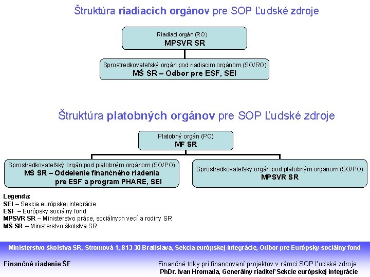 Štruktúra riadiacich orgánov pre SOP Ľudské zdroje Riadiaci orgán (RO) MPSVR SR Sprostredkovateľský orgán