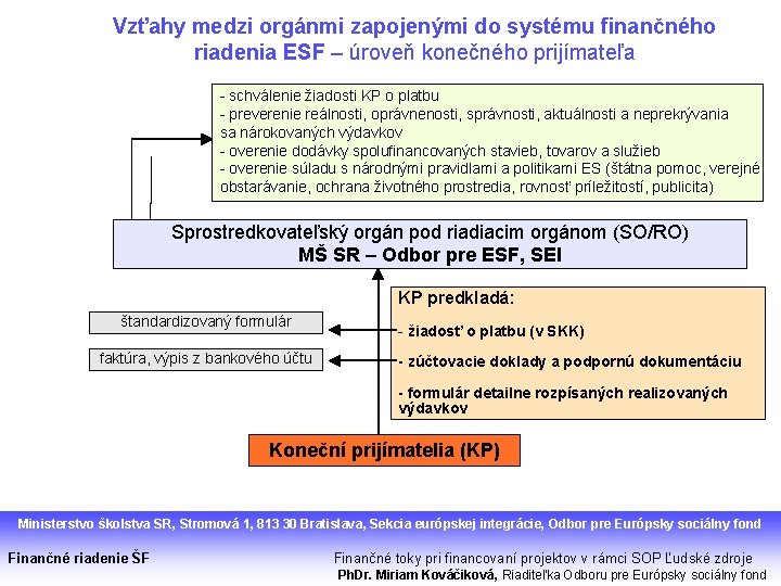 Vzťahy medzi orgánmi zapojenými do systému finančného riadenia ESF – úroveň konečného prijímateľa -