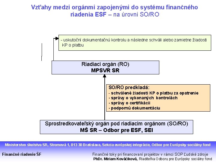 Vzťahy medzi orgánmi zapojenými do systému finančného riadenia ESF – na úrovni SO/RO -