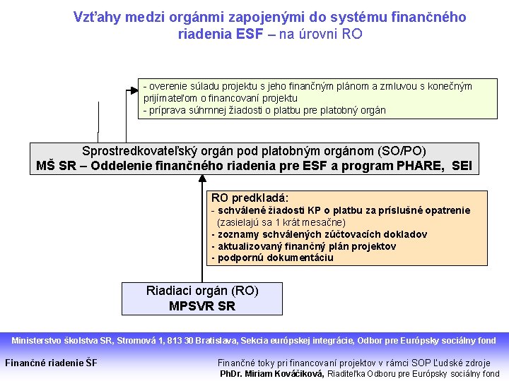 Vzťahy medzi orgánmi zapojenými do systému finančného riadenia ESF – na úrovni RO -