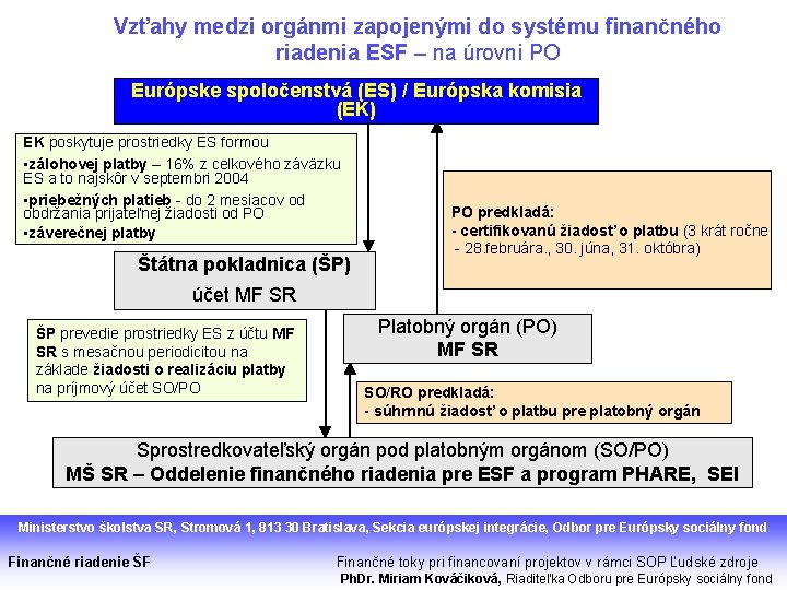 Vzťahy medzi orgánmi zapojenými do systému finančného riadenia ESF – na úrovni PO Európske