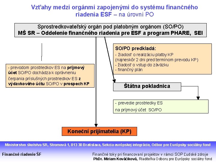 Vzťahy medzi orgánmi zapojenými do systému finančného riadenia ESF – na úrovni PO Sprostredkovateľský