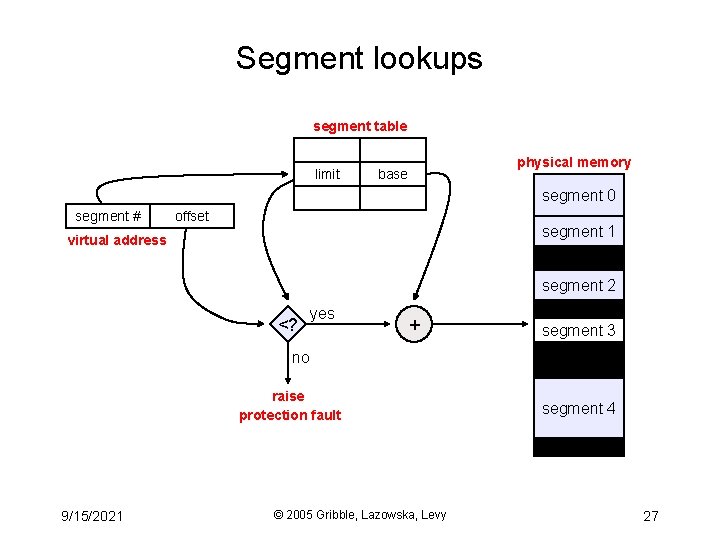 Segmented Offset CSE 451 Operating Systems Spring 2005 Module 10