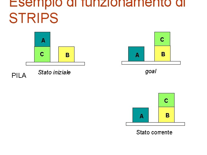 Esempio di funzionamento di STRIPS C A C PILA B B A goal Stato