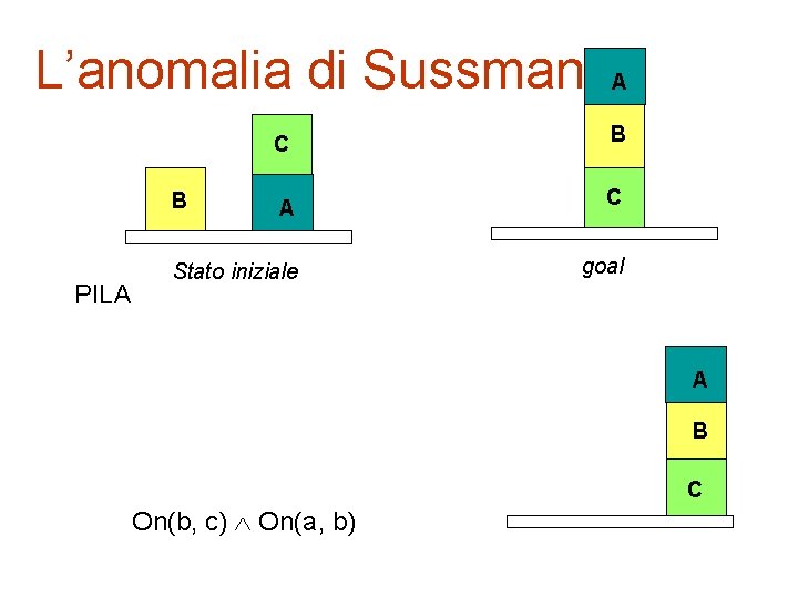 L’anomalia di Sussman C B A C Stato iniziale goal B PILA A Clear(b)