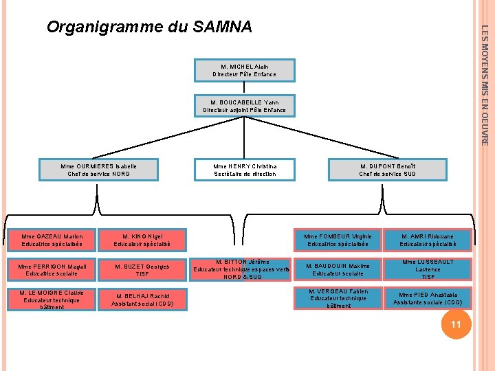 LES MOYENS MIS EN OEUVRE Organigramme du SAMNA M. MICHEL Alain Directeur Pôle Enfance