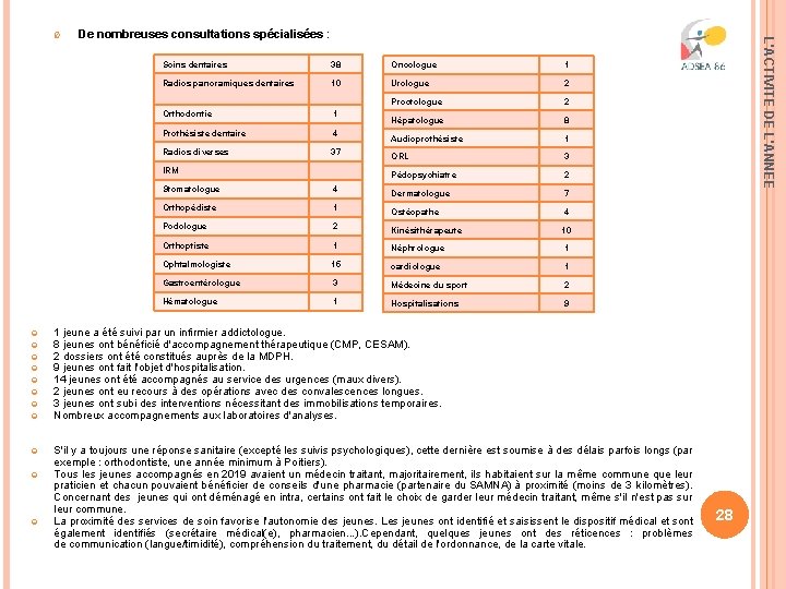 De nombreuses consultations spécialisées : Soins dentaires 38 Oncologue 1 Radios panoramiques dentaires 10