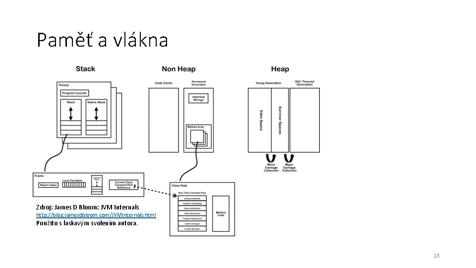 Paměť a vlákna Zdroj: James D Bloom: JVM Internals http: //blog. jamesdbloom. com/JVMInternals. html