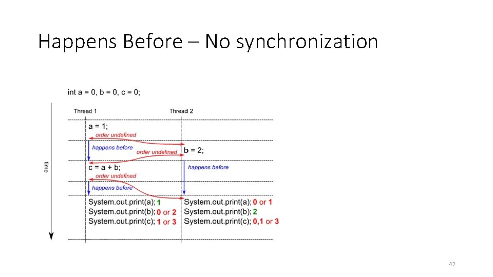 Happens Before – No synchronization 42 