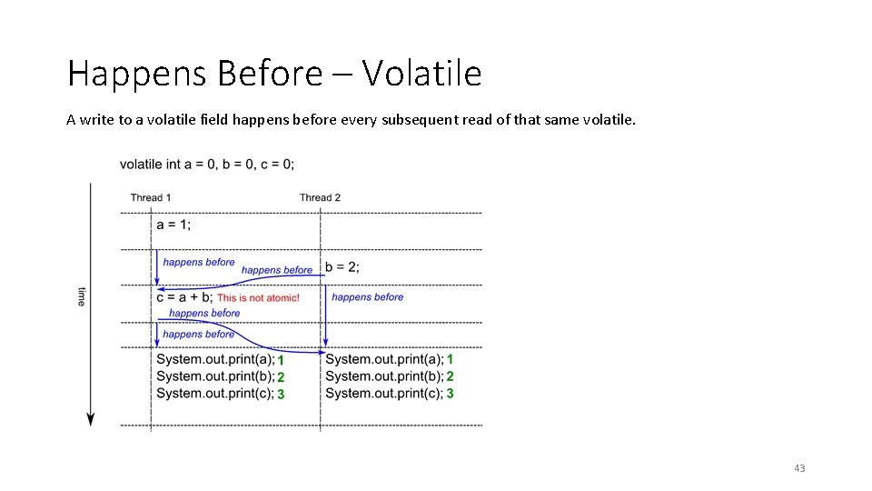 Happens Before – Volatile A write to a volatile field happens before every subsequent