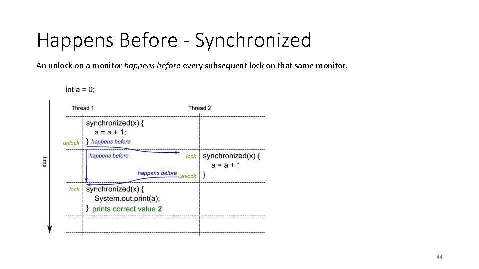 Happens Before - Synchronized An unlock on a monitor happens before every subsequent lock