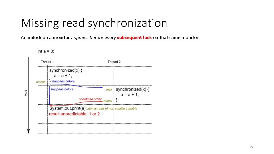 Missing read synchronization An unlock on a monitor happens before every subsequent lock on