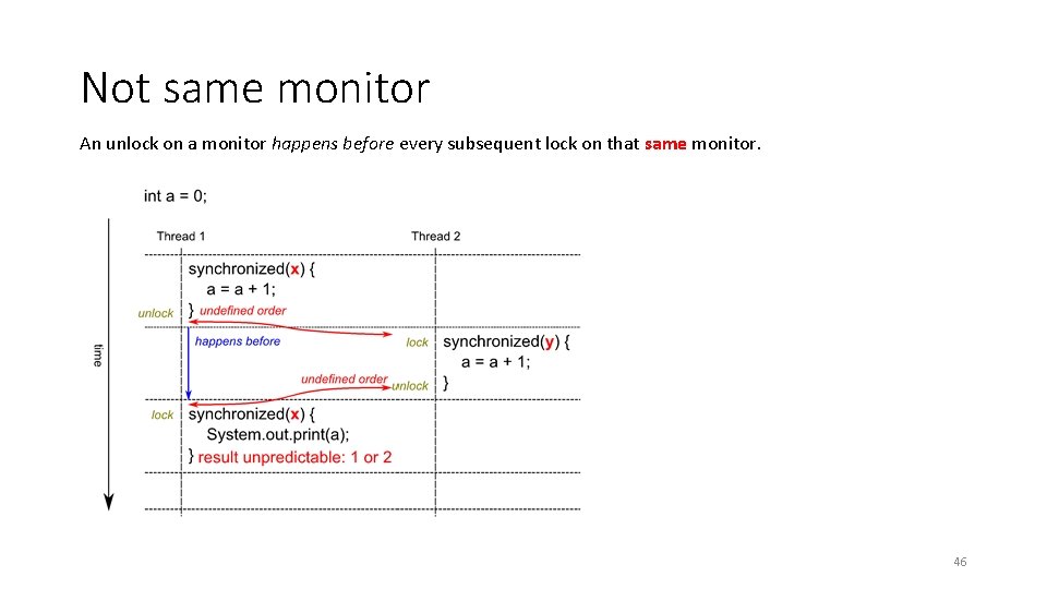 Not same monitor An unlock on a monitor happens before every subsequent lock on